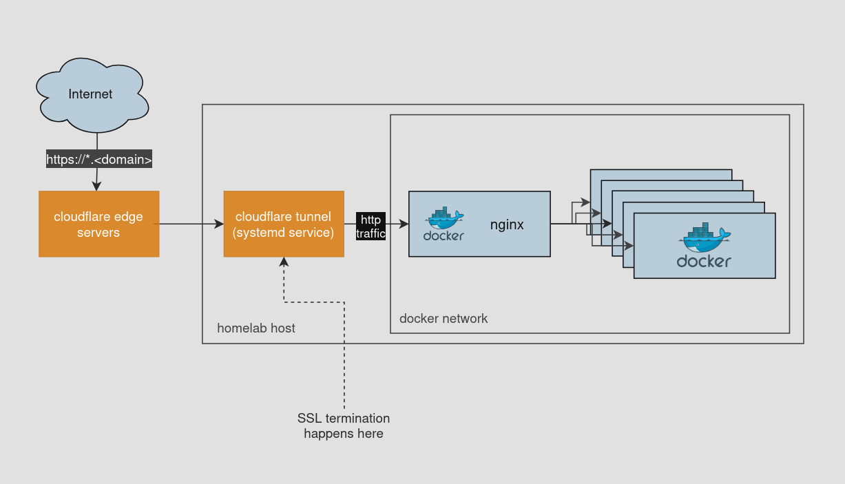 Current Architecture