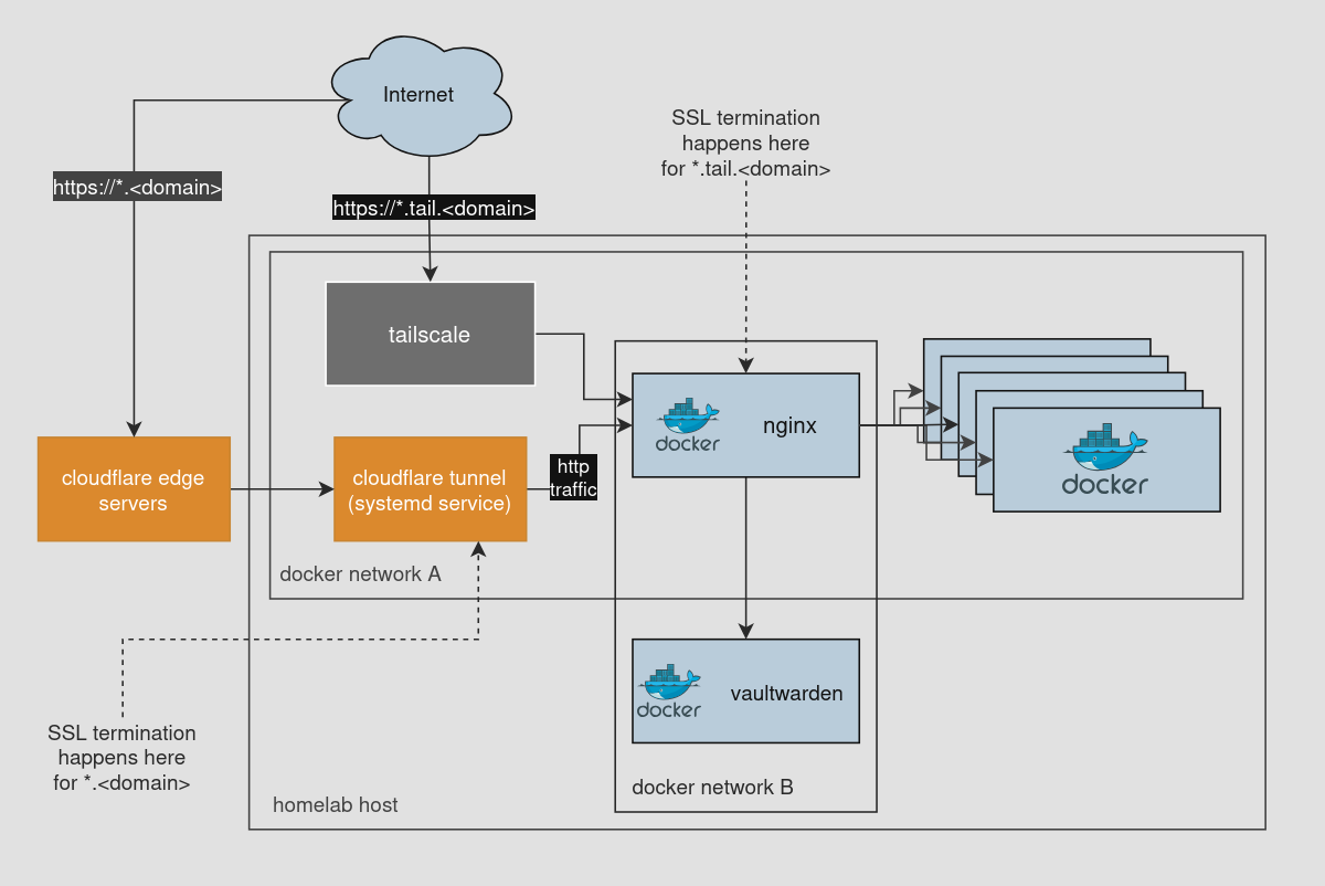 Architecture diagram with separate docker network for Vaultwarden